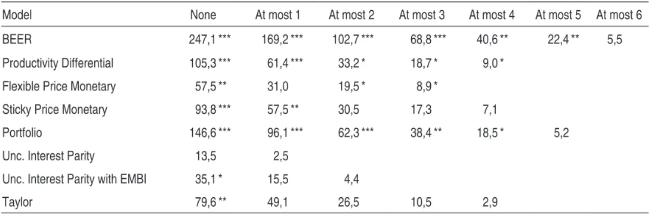 Table 2 - Johansen Cointegration Tests - trace statistics 