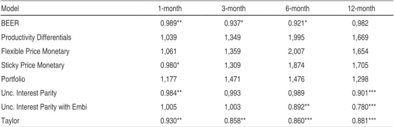 Table 3 displays Theil’s ratio between the Root Mean Squared Error 9  (RMSE) of each  specification and the RMSE of the random walk