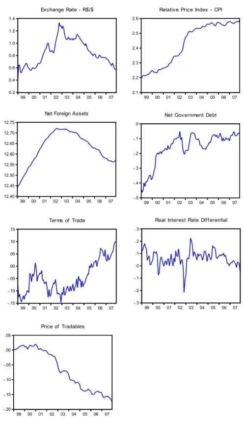 Figure 3 – Exchange rate and explanatory variables of the BEER model 0.20.40.60.81.01.21.4 99 00 01 02 03 04 05 06 07Exchange  Rate  -  R$/$ 2.12.22.32.42.52.6 99 00 01 02 03 04 05 06 07