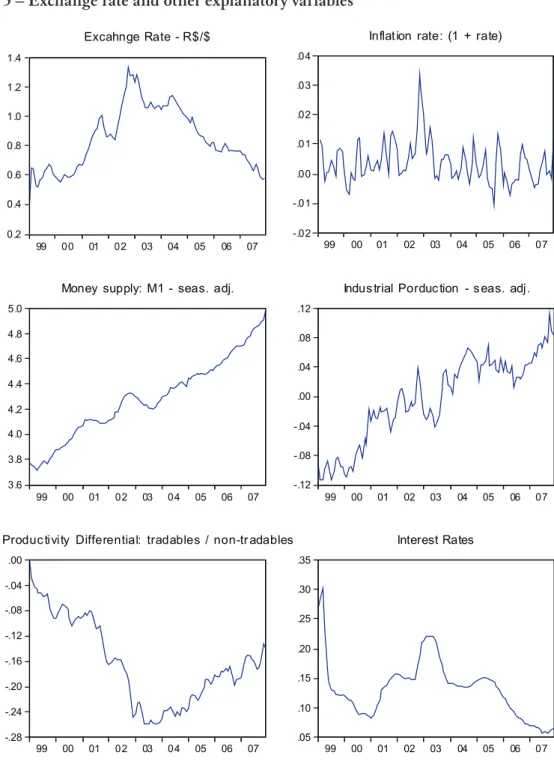 Figure 5 – Exchange rate and other explanatory variables  -.0 2-.0 1.0 0.0 1.0 2.0 3.0 4 99 00 01 02 03 04 05 06 0 7