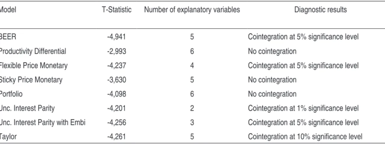 Table 1 - Cointegration tests for the Exchange Rate Models