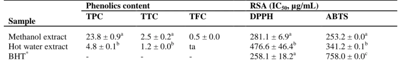 Table 1. Phytochemical evaluation and radical scavenging activity (RSA) of carob tree sapwood extractives