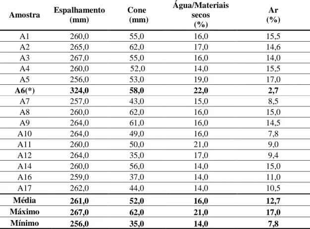 Tabela 4.4 - Propriedades das argamassas em condições de Laboratório (Ensaios  Complementares)  Amostra  Espalhamento  (mm)  Cone    (mm)  Água/Materiais secos  (%)  Ar  (%)  A1  260,0  55,0  16,0  15,5  A2  265,0  62,0  17,0  14,6  A3  267,0  55,0  16,0  