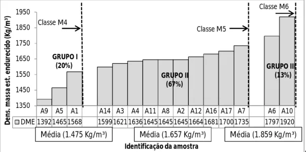 Figura 4.18 - Resultados médios de densidade de massa no estado endurecido 