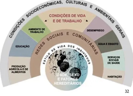 Fig. 32: Determinantes sociais da saúde, Modelo de Dahlgren e Whitehead.  