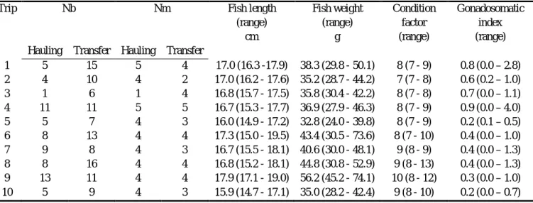 Table  2.2  shows  that  there  was  little  variation  in  sardine  size,  but  there  was  a  change  in  mean  condition  along  the  study  period