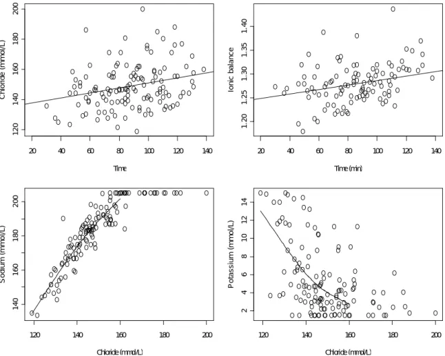 Figure 2.4 - Top panels: Observed (points) and fitted (line) chloride concentration (left)  and  ionic  balance  (right)  in  the  plasma  over  time  spent  in  the  net
