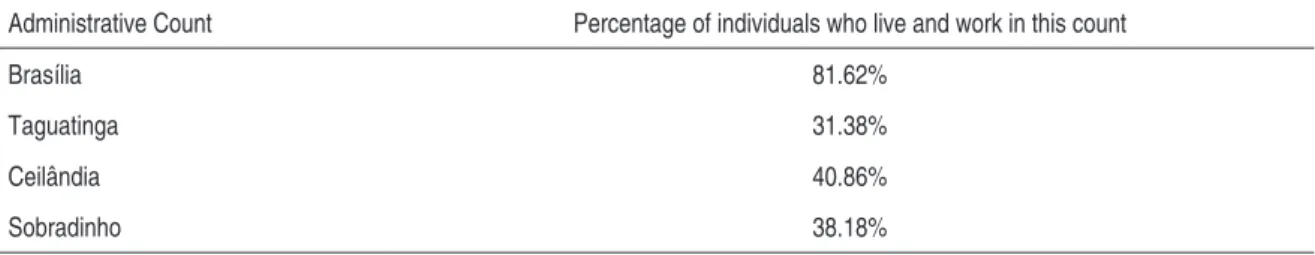 Table 8 – Percentage of individuals who live and work in the same count