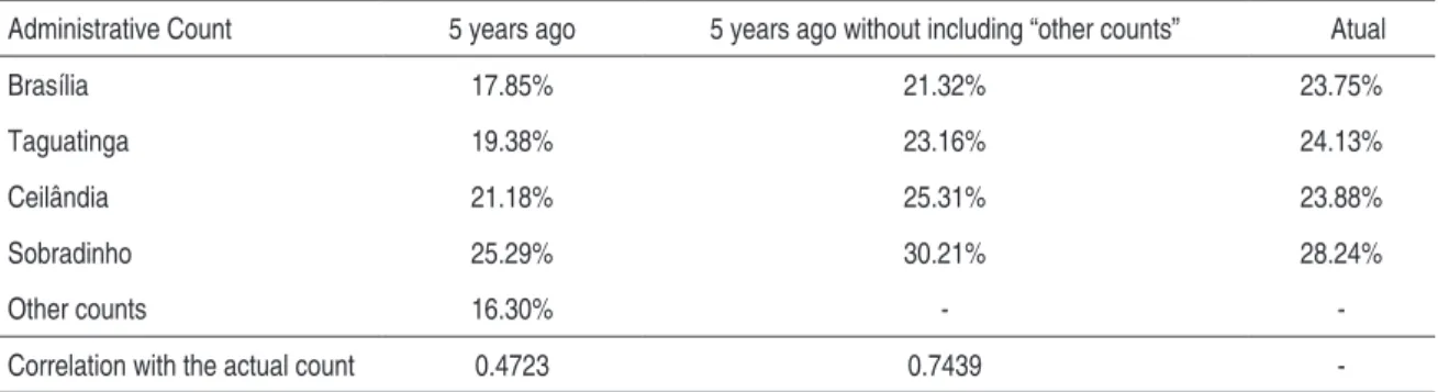 Table 4 – Distribution of individuals according to their past and present place of residence