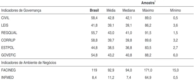 Tabela 2 – Indicadores de governança e ambiente de negócios no Brasil: 1990 - 2006
