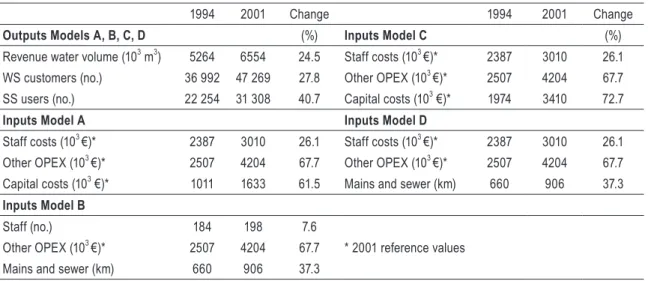 Table 4 – Variables average values for the different models 