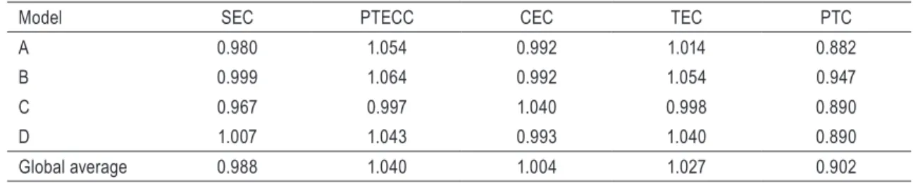Table 5 – Decomposition of MPI models with scale and congestion effects (cumulative values)