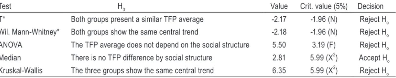 Table 8 – TFP results statistical summary by WSS mode of organization  