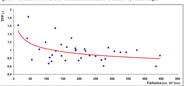 Figure 6 – Relation between TFP and indicator number of failures by mains length