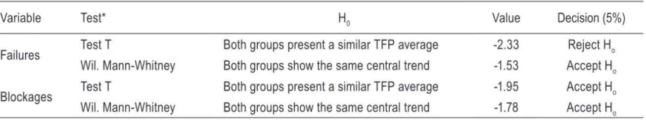 Table 10 – Significance test between the WSS TFP and the numbers of failures and blockages 