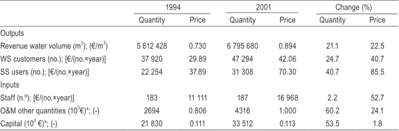 Table 1 – Variables average values for the years 1994 and 2001 