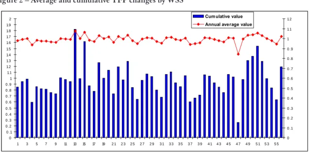 Figure 2 illustrates the TFP average and cumulative values, for each WSS over the period  1994-2001