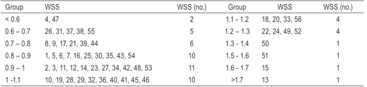 Table 3 – Distribution of WSS by TFP group 