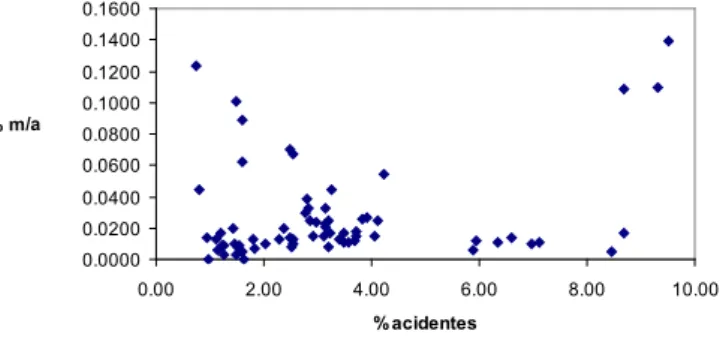 Figura 1 – Correlação % de acidentes versus % de mortes e aposentadorias