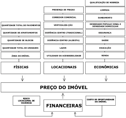 Figura 1 –  Modelo econômico-financeiro de preços hedônicos: estruturação da matriz de dados
