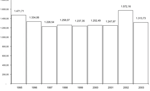 Gráfico 1 – Evolução do preço médio do metro quadrado mercado imobiliário de Fortaleza 1.313,731.572,16 1.247,971.252,491.237,351.258,07 1.226,541.334,061.471,71  -200,00400,00600,00800,001.000,001.200,001.400,001.600,001.800,00   1995  1996  1997  1998  1
