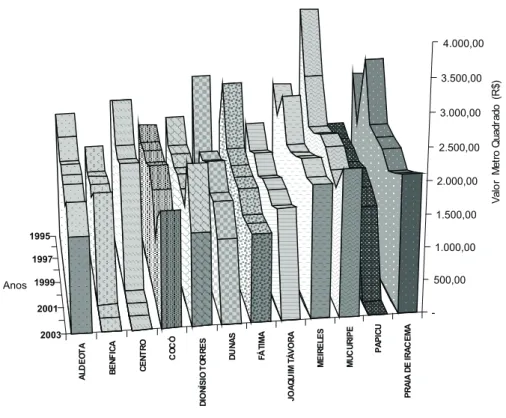 Gráfico 2 – Evolução do preço médio do metro quadrado de apartamentos nos principais bairros  de Fortaleza 1995 1997 1999 2001 2003