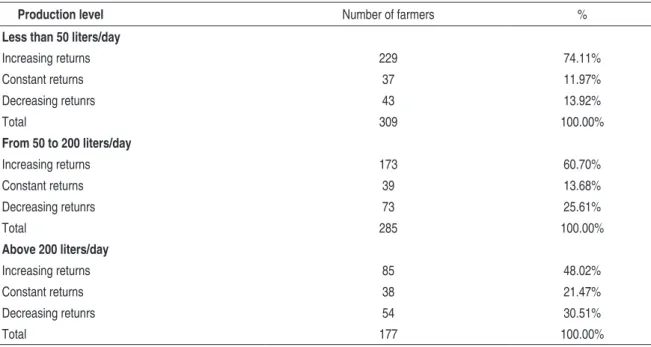 Table 3 – Distribution of farms according to the type of return, among different production levels,  state of Minas Gerais, 2005  