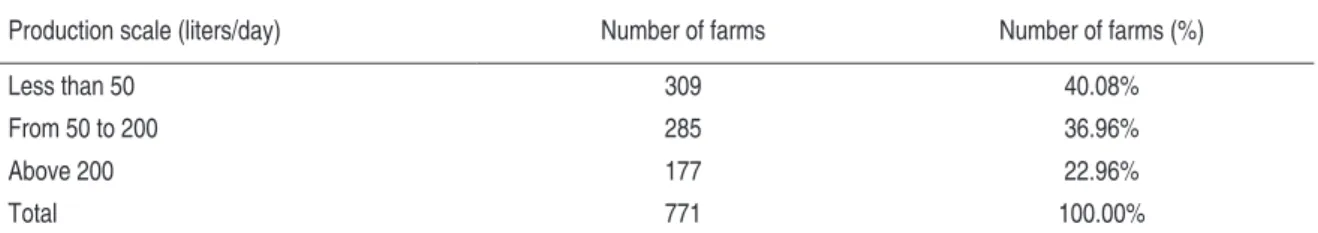 Table 1 – Number of farms with respect to production level, state of Minas Gerais, 2005  