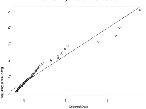 Figura 6 – QQ-plot MSCi industrial
