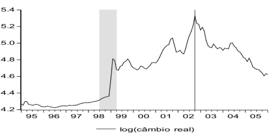 figura 2 4.24.44.64.85.05.25.4 95 96 97 98 99 00 01 02 03 04 05 log(câmbio  real)