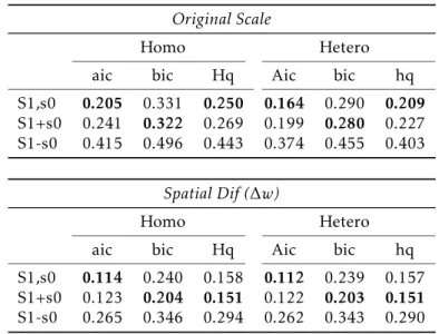 Table 3: Inforamtion Criteria