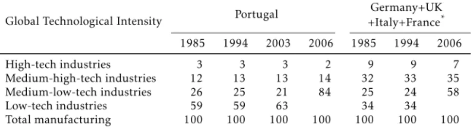 Table 7: Employment structure in terms of industries by technological intensity (%)