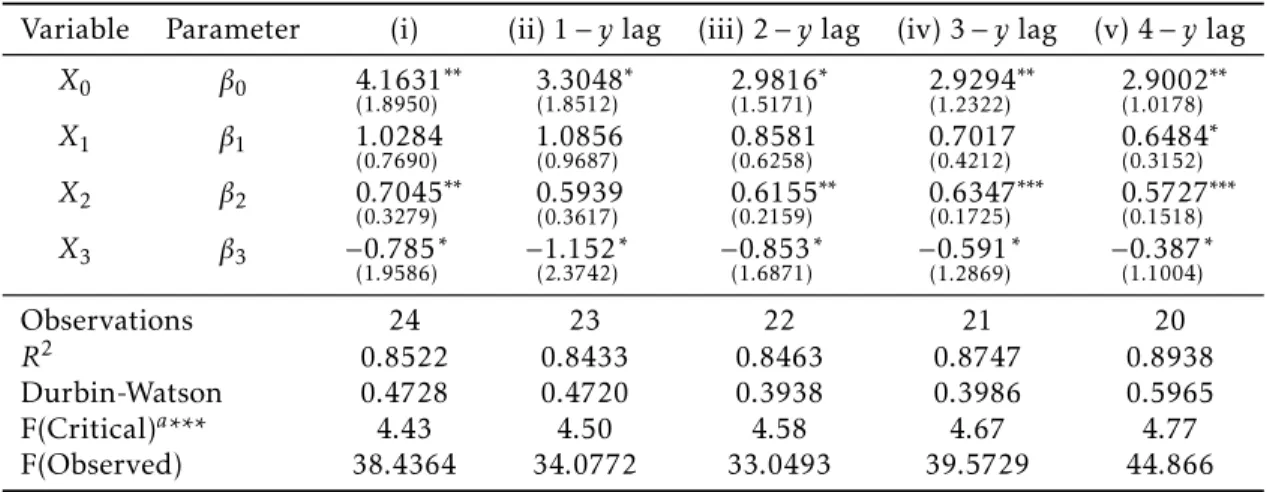 Table 8: Estimation results (NEWEY-WEST estimation, model a)