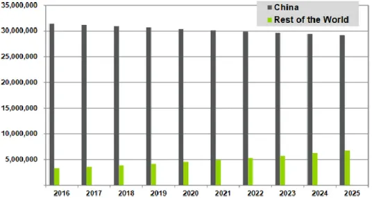 Figura 2.11 - Previsão de Venda de bicicletas eléctricas na China e no resto do Mundo [29] 