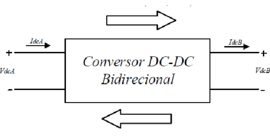 Figura 3.12 - Configuração geral do conversor DC-DC bidirecional [48] 