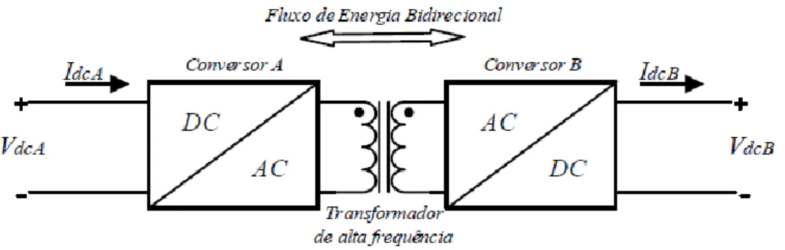 Figura 3.14 - Esquema geral de conversor DC/DC bidirecional isolado [48]