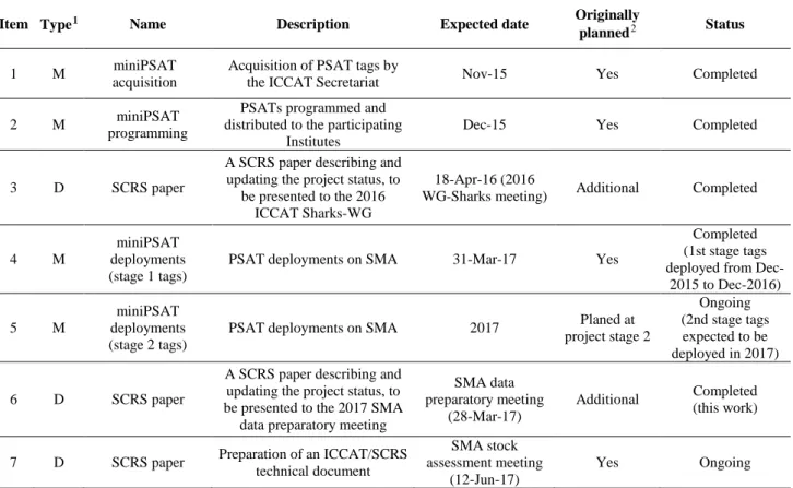 Table 2. List of milestones and deliverables with the respective expected completion dates and execution status  for the shortfin mako satellite tagging project  for habitat utilization studies