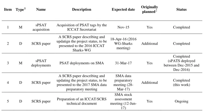 Table 3. List of milestones and deliverables with the respective expected completion dates and execution status  for the shortfin mako satellite tagging project for post-release mortality