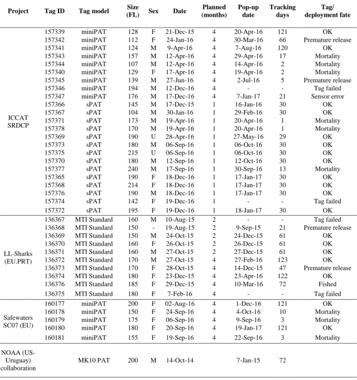 Table 4.  Details of the tag characteristics and SMA specimens tagged  to the present date