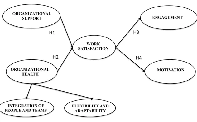 Figure 5.1 Conceptual model    !  ! ORGANIZATIONAL  SUPPORT  FLEXIBILITY AND  ADAPTABILITY INTEGRATION OF 