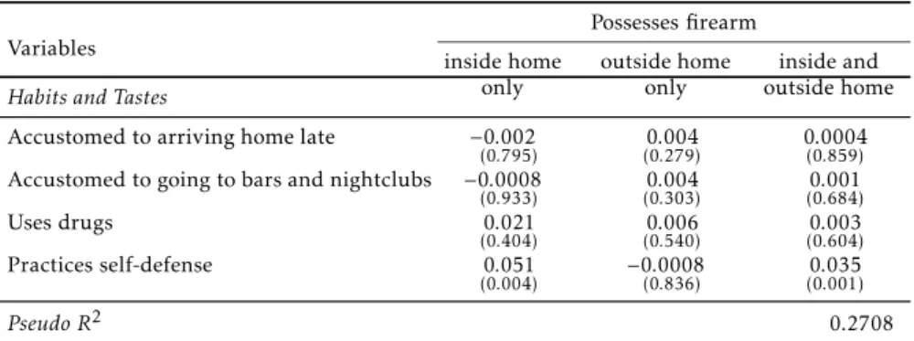 Table 3: Results of the Multinomial Logit Model (continued) Variables Possesses firearm inside home only outside homeonly inside and outside home Habits and Tastes