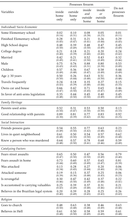 Table 2: Descriptive Statistics of the Averages of Variables Variables Possesses firearm Do not possesses firearminsidehome only outsidehomeonly insideand outside home insideor outsidehome Individual/ Socio-Economic