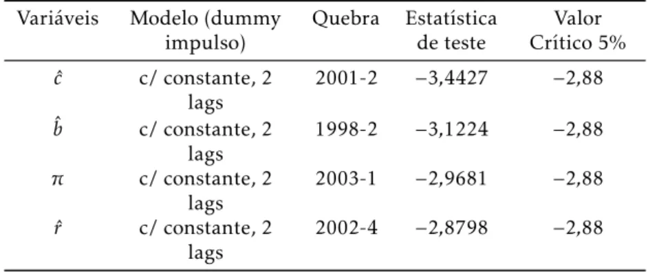 Tabela 3: Teste SL de raiz unitária com quebra estrutural.