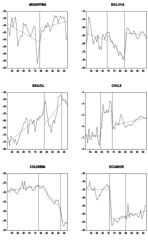 Figure 2: (ln) APC Evolution, Trend Function and Break Dates