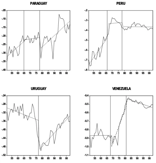 Figure 2: (ln) APC Evolution, Trend Function and Break Dates (continued) in 1982. Bolivia, Brazil, Ecuador and Venezuela presented a break close to this year
