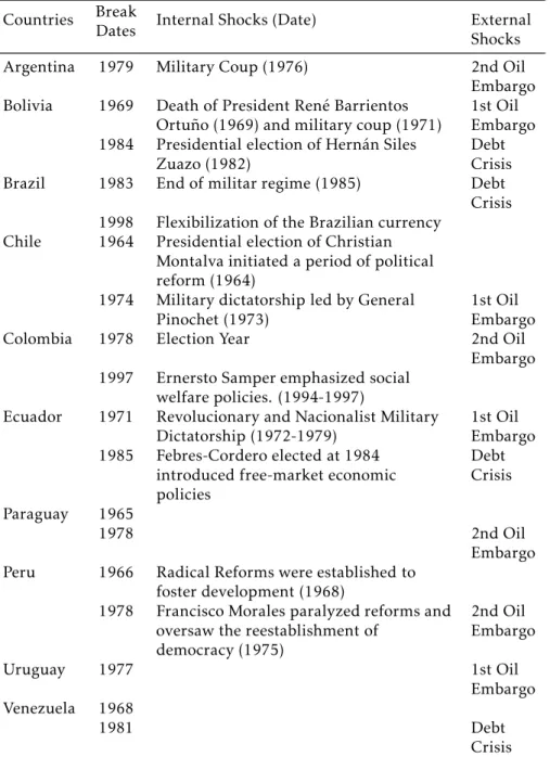 Table 4: Internal and External Shocks Countries Break