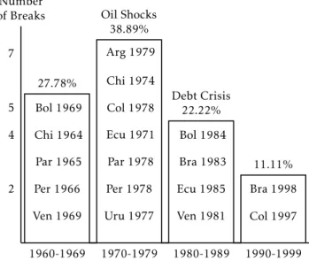 Figure 3: Histogram of Break Dates