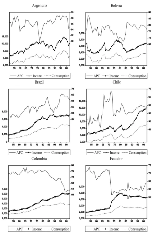Figure 1: APC, Consumption and Income Evolution 4,0006,0008,00010,00012,000 606264666870 55 60 65 70 75 80 85 90 95 00