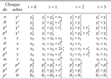Tabela 1: Impacto esperado dos choques Choque t = 0 t = 1 t = 2 t = 3 de sobre n y s y 0s y 1s =y 0s + u 1 y 2s =y s 1 y st =y 1s θ y s y 0s y 1s =y 0s + e θ1 y 2s =y s 1 y st =y 1s p s y s y 0s y 1s =y 0s + e s 1 y 2s =y s 1 + e 1s y st =y 2s p d y s y 0s