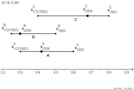 Figura 1: Representação gráfica da primeira etapa do índice proposto – Posição absoluta.